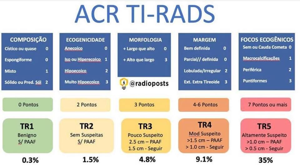 ACR TI-RADS (Ultrassonografia)