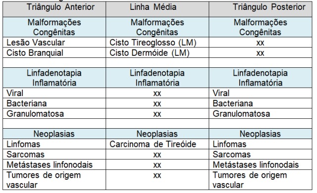Diferencial de Nódulo Cervical